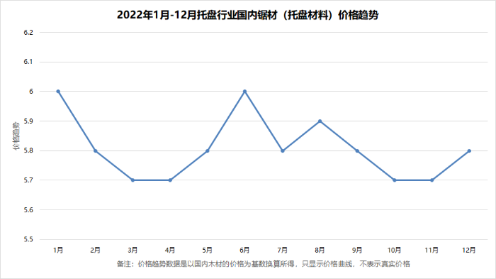 2022年價(jià)格趨勢(shì)