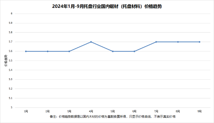 2020年1月至2024年9月托盤(pán)行業(yè)國(guó)內(nèi)鋸材（托盤(pán)材料）價(jià)格趨勢(shì)